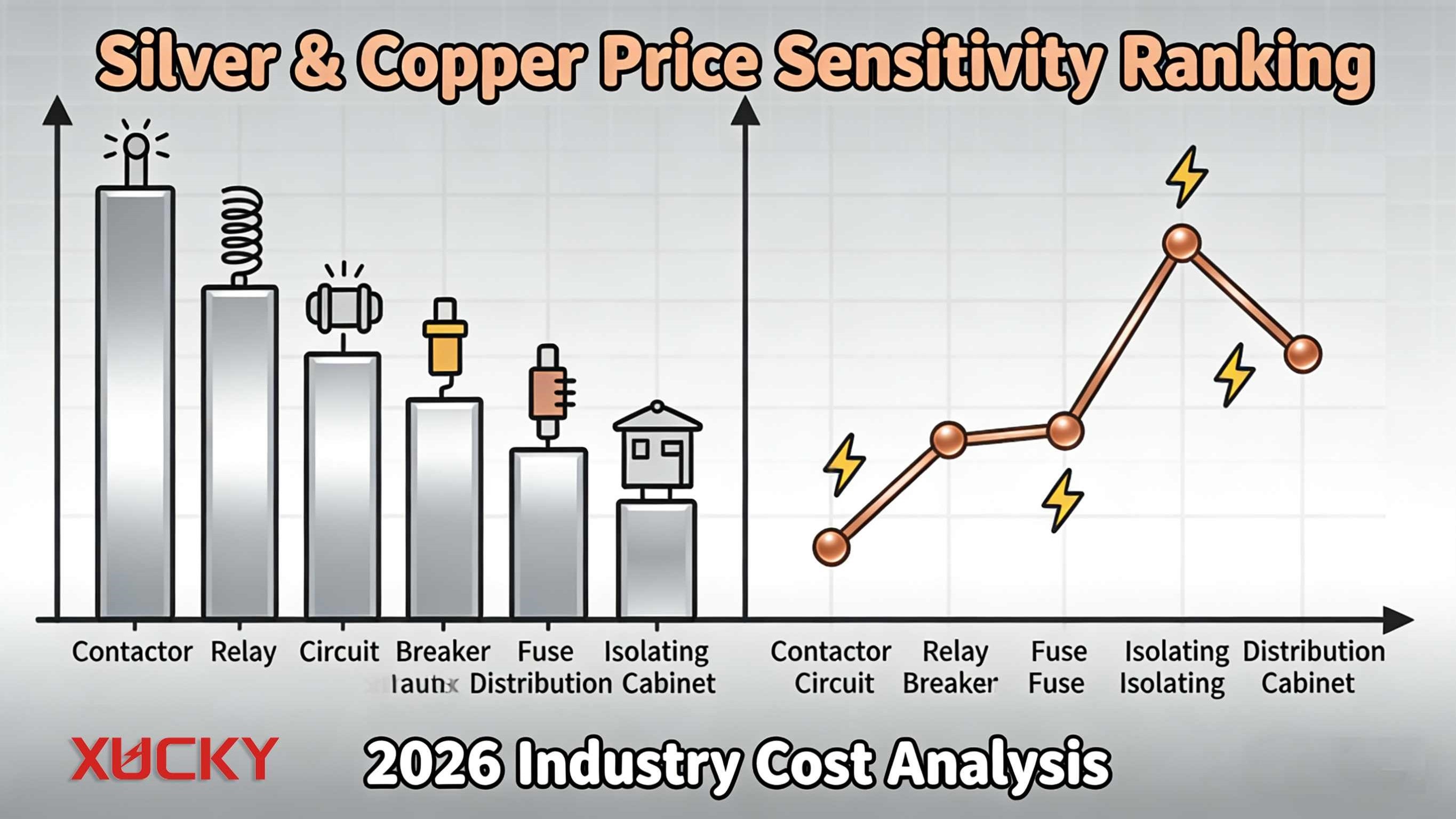 Нархи нуқра 200% боло меравад! Ошкор кардани истифодаи мис ва нуқра дар маҳсулоти барқии пастшиддат - Фишори хароҷот то чӣ андоза калон аст?